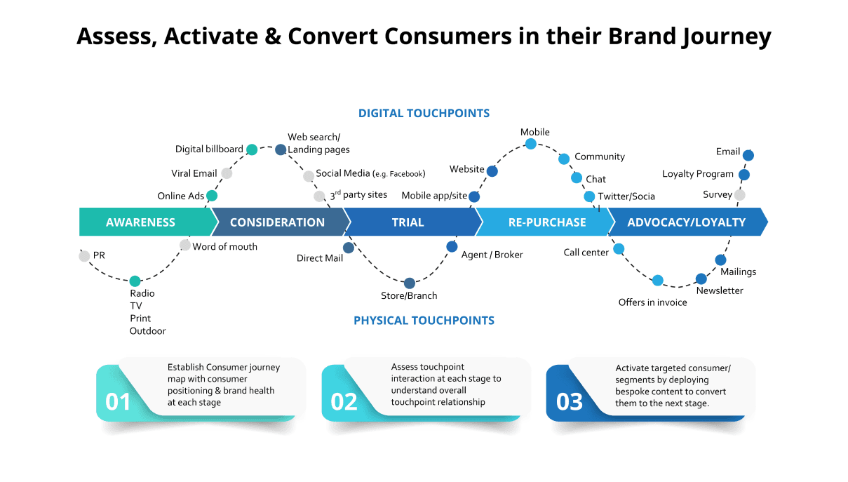 inavig8 Consumer Insights